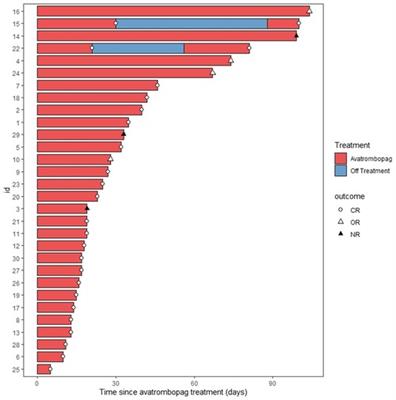 Avatrombopag for the treatment of thrombocytopenia in children's patients following allogeneic hematopoietic stem-cell transplantation: A pilot study